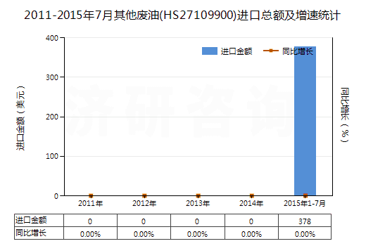 2011-2015年7月其他廢油(HS27109900)進(jìn)口總額及增速統(tǒng)計 2011-2015年7月其他廢油(HS27109900)進(jìn)口總額及增速統(tǒng)計